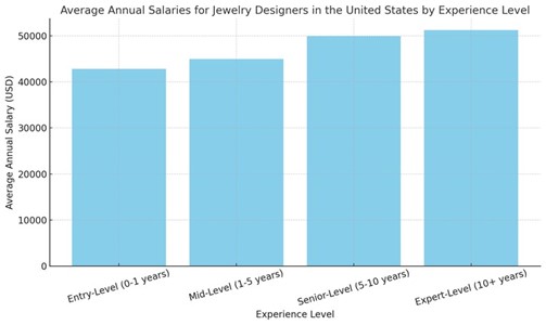 Average annual salaries for jewellery designers