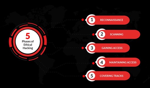 Five Phases of Ethical Hacking