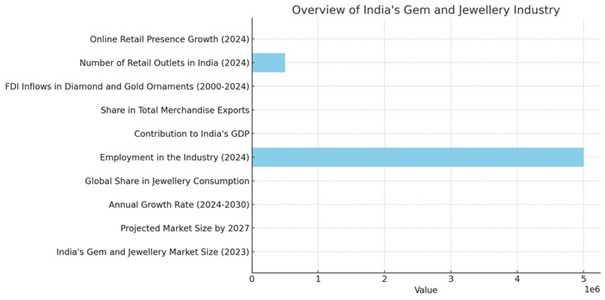 India's gem and jewellery