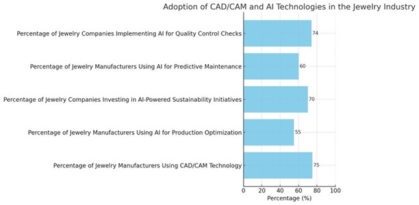 acceptance rates of several CAD-CAM and artificial intelligence technologies