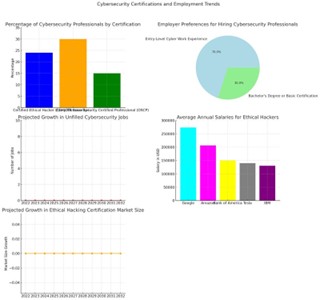 chart shows numerous facets of cybersecurity certifications
