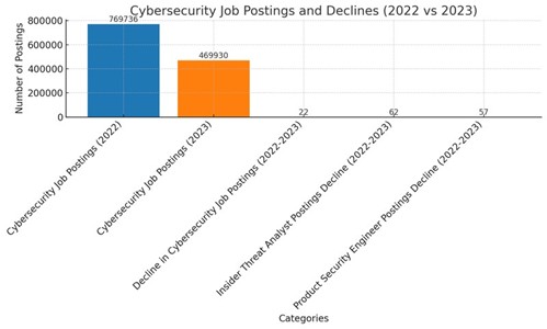 cybersecurity job postings in the U.S