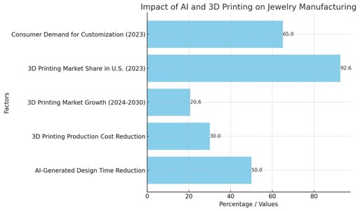 impact of AI and 3D printing on jewellery manufacturing